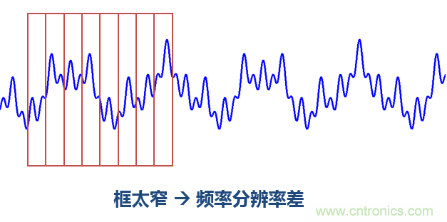 傅立葉分析和小波分析之間的關(guān)系？（通俗講解）