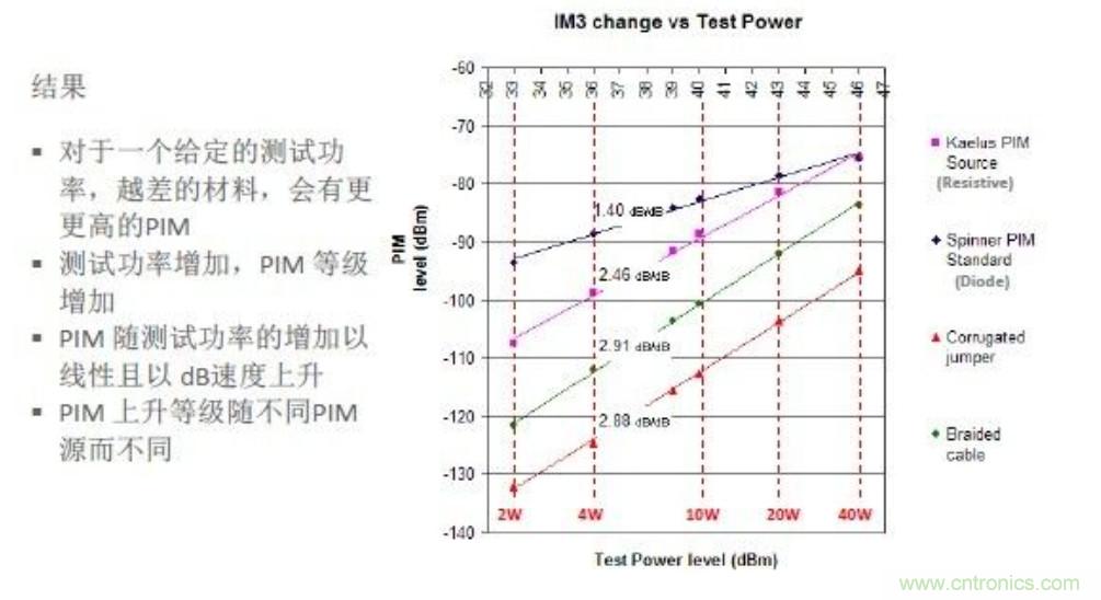 無源互調(diào)PIM測(cè)試功率電平由來