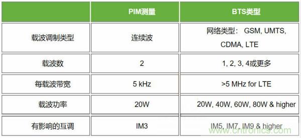 無源互調(diào)PIM測(cè)試功率電平由來