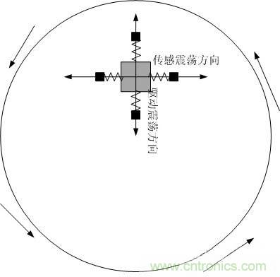 解析MEMS陀螺儀的驅(qū)動(dòng)和傳感及工作原理