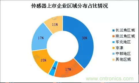 智能傳感器產(chǎn)業(yè)應(yīng)用在哪些行業(yè)，科技創(chuàng)新·智贏未來·共同發(fā)展！