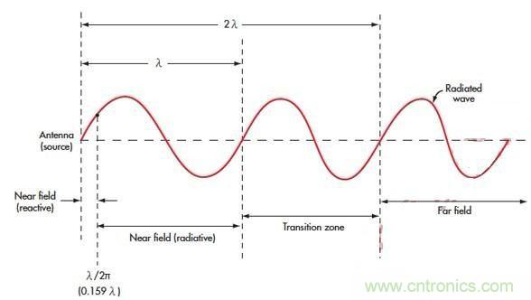 電磁場(chǎng)的近場(chǎng)和遠(yuǎn)場(chǎng)有什么差別？
