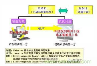 什么是EMI濾波器？