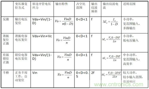 開關(guān)電源“各種拓?fù)浣Y(jié)構(gòu)”的對比與分析！