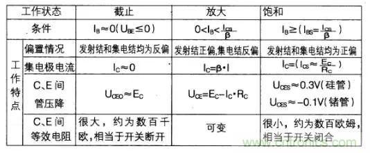 如何快速確定三極管的工作狀態(tài)？有什么方法？