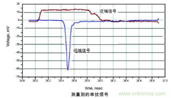 典型的信號完整性問題