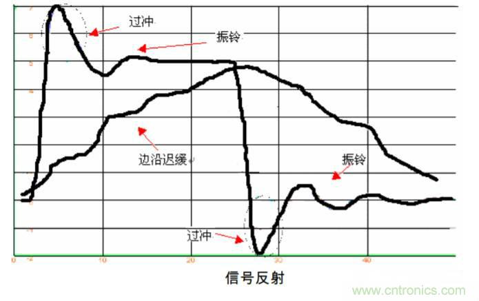 典型的信號完整性問題