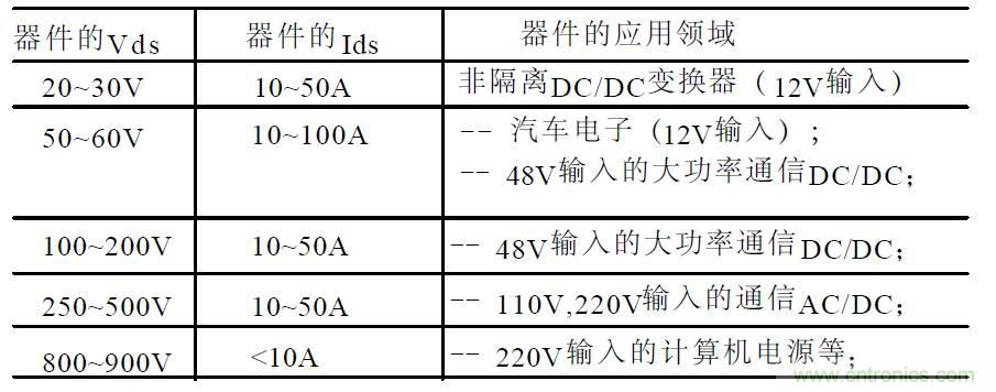 難得好資料：技術(shù)牛人功率MOS剖析