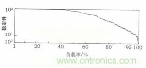 負載率過高也導(dǎo)致ECU出現(xiàn)錯誤