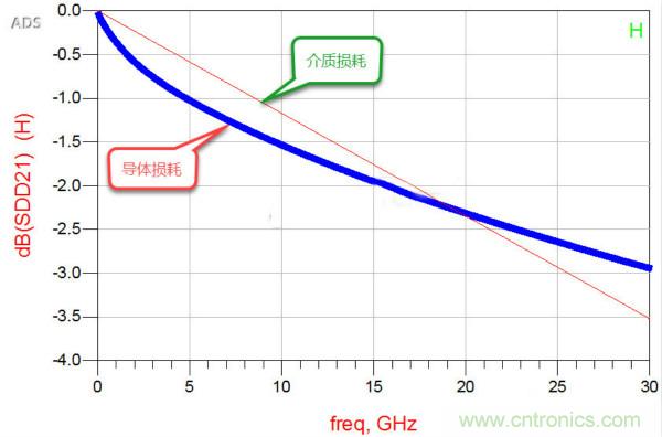 高速電路設(shè)計(jì)之介質(zhì)損耗大還是導(dǎo)體損耗大？