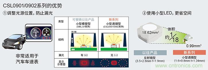 ROHM的車載LED技術(shù)