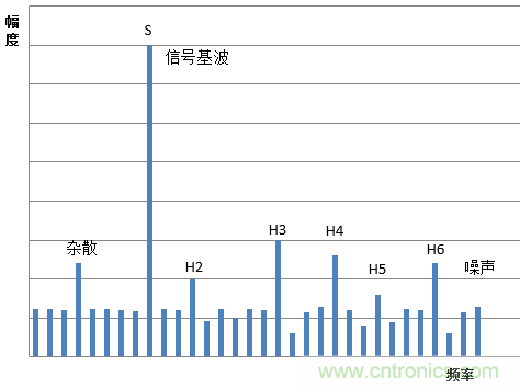 示波器的有效位數(shù)對信號測量到底有什么影響？