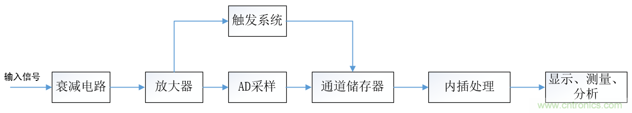 示波器的有效位數(shù)對信號測量到底有什么影響？