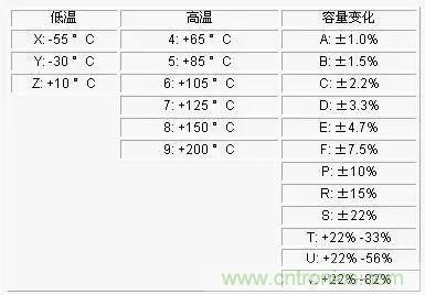 電容參數(shù)X5R,X7R,Y5V,COG 全面講解！值得收藏