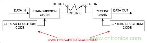 無線與射頻設(shè)計指南：擴頻通信概述