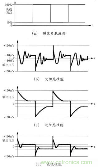 開(kāi)關(guān)電源穩(wěn)定性的設(shè)計(jì)與測(cè)試！