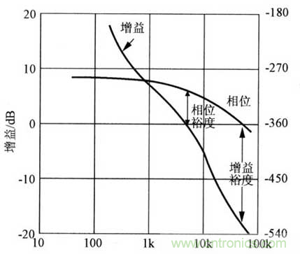 開關(guān)電源穩(wěn)定性的設(shè)計(jì)與測試！