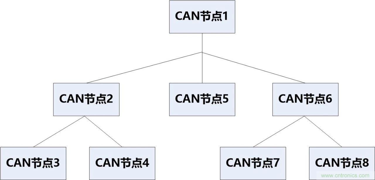 為什么CAN總線支線長度不能太長？