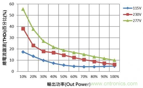 如何設(shè)計(jì)調(diào)光型LED驅(qū)動(dòng)電源中的諧波電流？