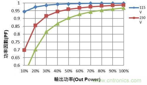 如何設(shè)計(jì)調(diào)光型LED驅(qū)動(dòng)電源中的諧波電流？