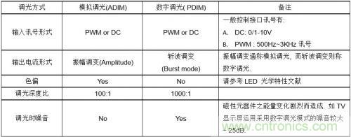 如何設(shè)計(jì)調(diào)光型LED驅(qū)動(dòng)電源中的諧波電流？