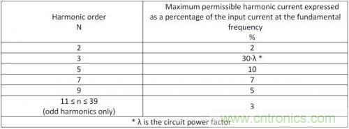 如何設(shè)計(jì)調(diào)光型LED驅(qū)動(dòng)電源中的諧波電流？