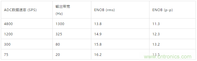 ADI教你如何面對傳感器信號調(diào)理的各種挑戰(zhàn)！