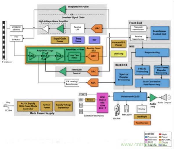 超聲系統(tǒng)的信號鏈設計注意事項