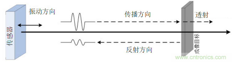 超聲系統(tǒng)的信號鏈設計注意事項