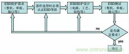 靜電放電最常用的三種模型及其防護(hù)設(shè)計