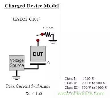 靜電放電最常用的三種模型及其防護(hù)設(shè)計