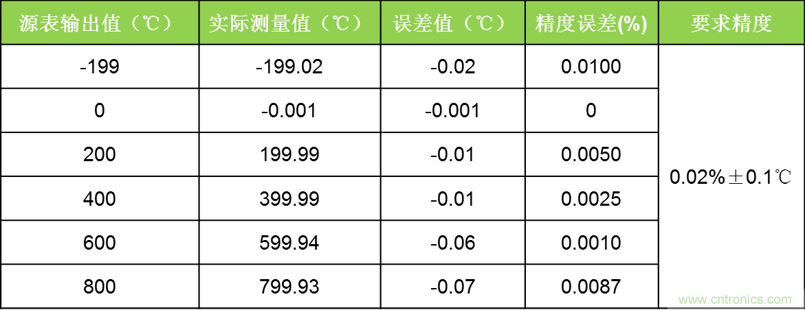 溫度測量：如何消除線阻抗引入的誤差？