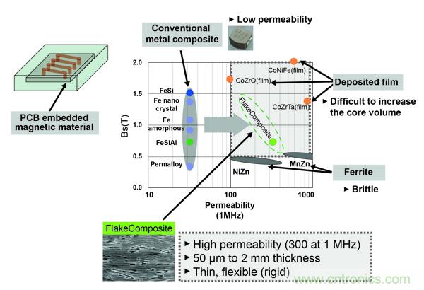 新型電感器磁芯滿足業(yè)界對更小、更安靜、更可靠電源所需