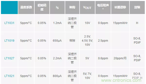 【干貨 】 如何選擇合適的基準(zhǔn)電壓源？（一）