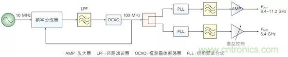 5G毫米波通信系統(tǒng)的本振源設計與實現(xiàn)