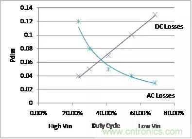 如何為開關(guān)電源選擇合適的MOSFET？