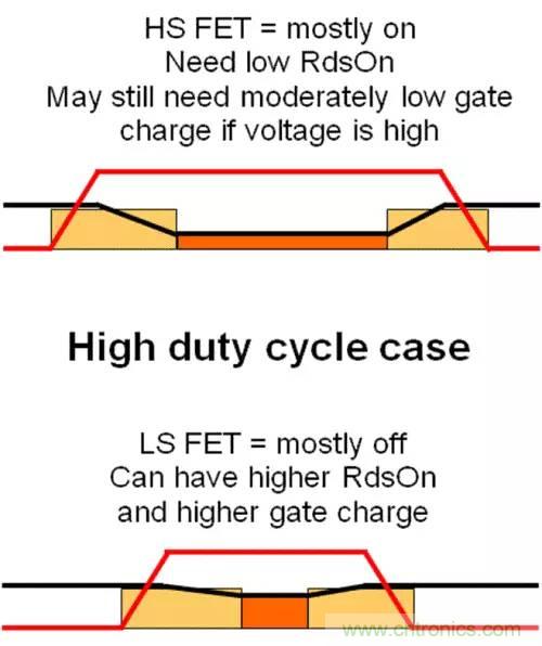 如何為開關(guān)電源選擇合適的MOSFET？