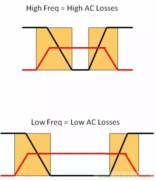 如何為開關(guān)電源選擇合適的MOSFET？