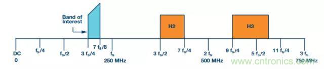 揭曉ADC的“前世今生”：RF采樣ADC給系統(tǒng)設(shè)計(jì)帶來(lái)獨(dú)特優(yōu)勢(shì)