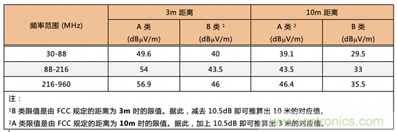 德州儀器：DC DC 轉換器 EMI 的工程師指南（四）——輻射發(fā)射