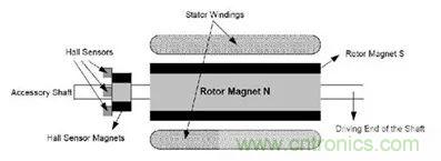 無刷直流電機(jī)：原理、優(yōu)勢、應(yīng)用！