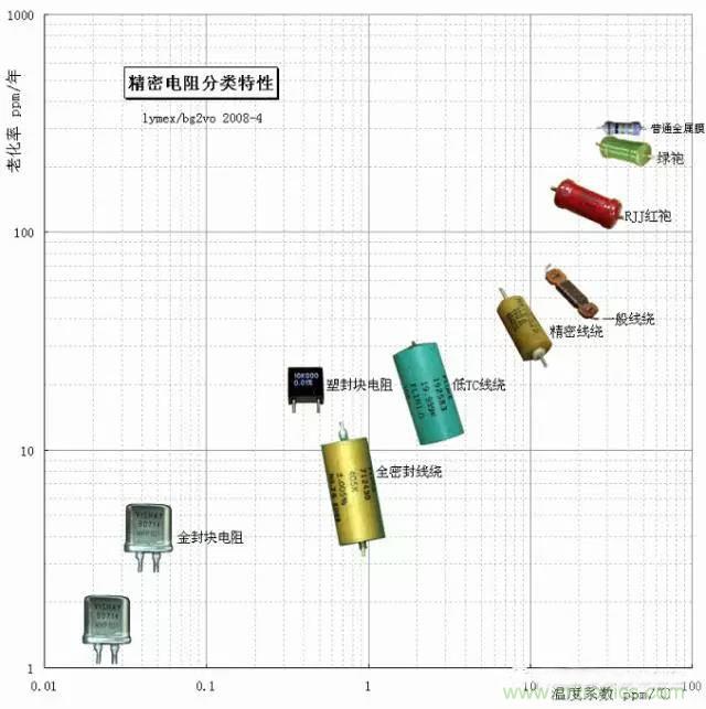 一文帶你認識：電阻精度！