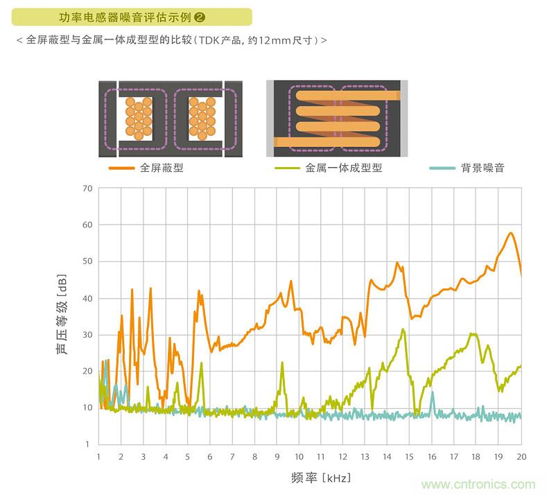 電源電路中電感為什么會(huì)嘯叫？