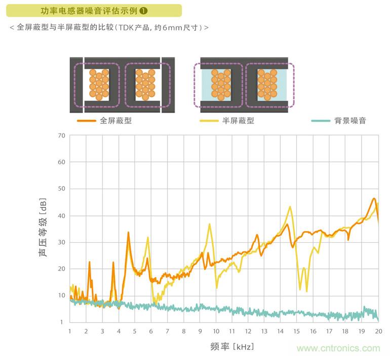 電源電路中電感為什么會(huì)嘯叫？