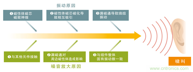 電源電路中電感為什么會(huì)嘯叫？