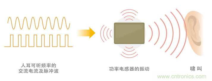 電源電路中電感為什么會(huì)嘯叫？