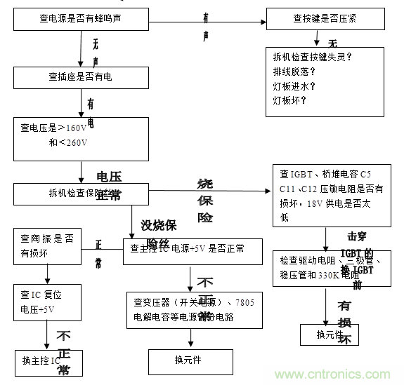 最詳細電磁爐原理講解