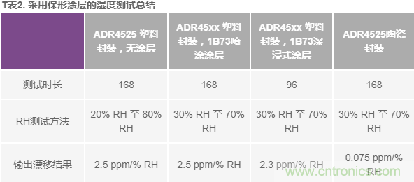 我的電壓參考源設(shè)計(jì)是否對(duì)濕度敏感？控制精密模擬系統(tǒng)濕度和性能的方法