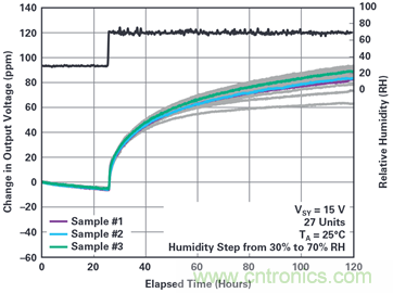 我的電壓參考源設(shè)計是否對濕度敏感？控制精密模擬系統(tǒng)濕度和性能的方法