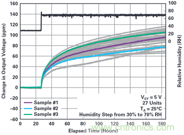 我的電壓參考源設(shè)計(jì)是否對(duì)濕度敏感？控制精密模擬系統(tǒng)濕度和性能的方法